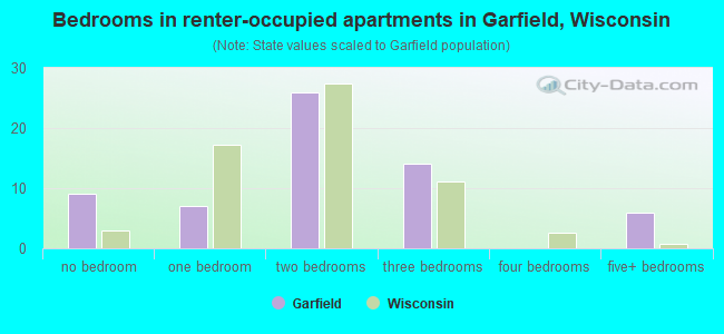 Bedrooms in renter-occupied apartments in Garfield, Wisconsin
