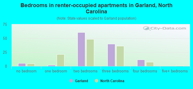 Bedrooms in renter-occupied apartments in Garland, North Carolina