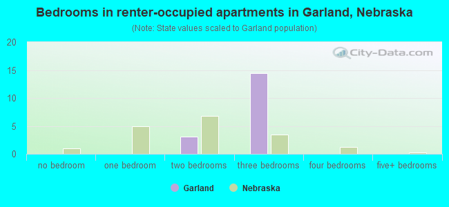 Bedrooms in renter-occupied apartments in Garland, Nebraska