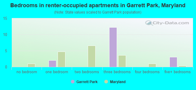 Bedrooms in renter-occupied apartments in Garrett Park, Maryland