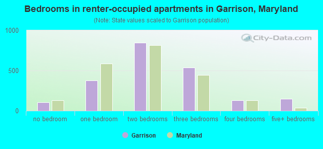Bedrooms in renter-occupied apartments in Garrison, Maryland