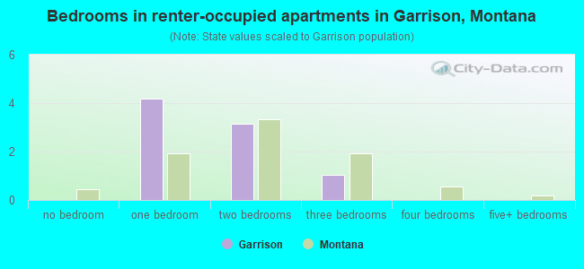 Bedrooms in renter-occupied apartments in Garrison, Montana