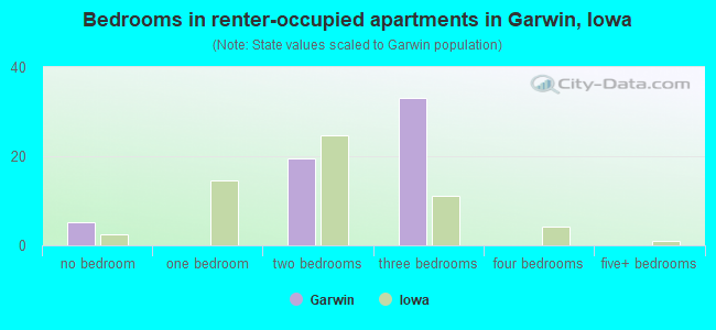 Bedrooms in renter-occupied apartments in Garwin, Iowa