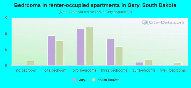 Bedrooms in renter-occupied apartments in Gary, South Dakota