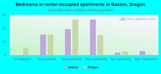 Bedrooms in renter-occupied apartments in Gaston, Oregon