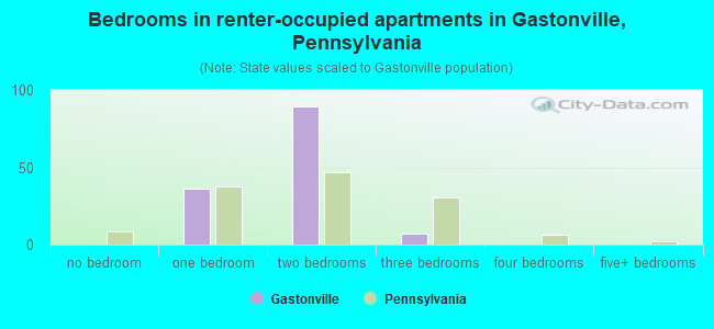 Bedrooms in renter-occupied apartments in Gastonville, Pennsylvania