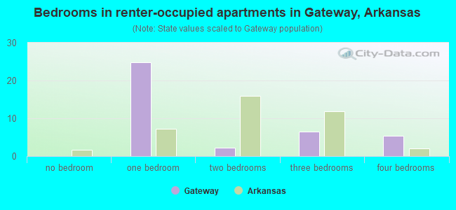 Bedrooms in renter-occupied apartments in Gateway, Arkansas
