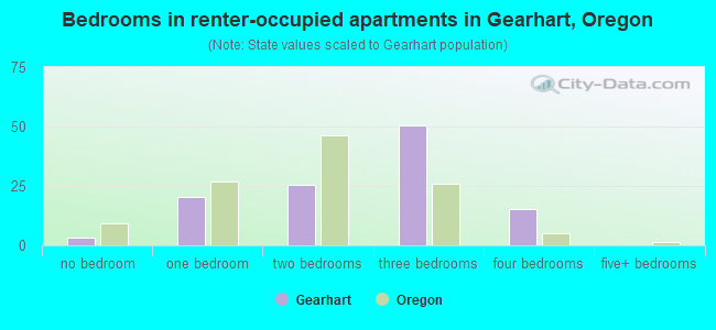 Bedrooms in renter-occupied apartments in Gearhart, Oregon