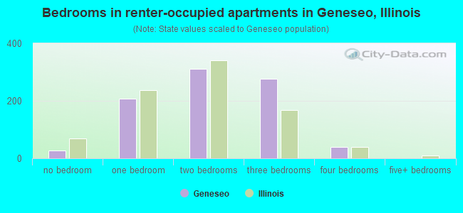 Bedrooms in renter-occupied apartments in Geneseo, Illinois
