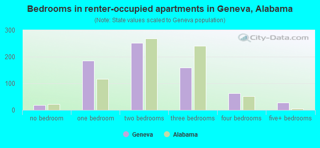 Bedrooms in renter-occupied apartments in Geneva, Alabama