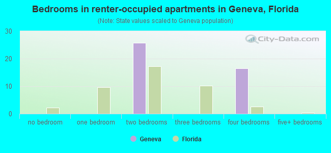 Bedrooms in renter-occupied apartments in Geneva, Florida