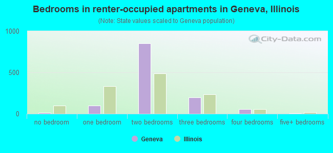 Bedrooms in renter-occupied apartments in Geneva, Illinois