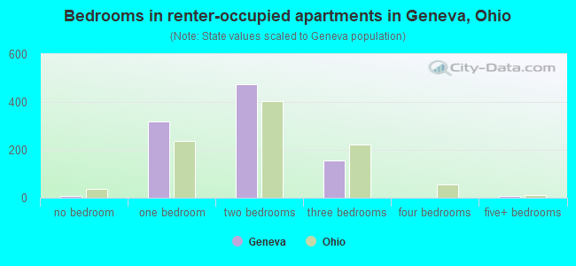 Bedrooms in renter-occupied apartments in Geneva, Ohio