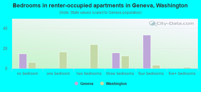 Bedrooms in renter-occupied apartments in Geneva, Washington