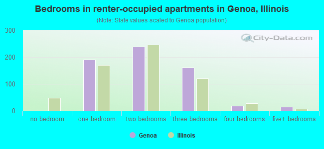 Bedrooms in renter-occupied apartments in Genoa, Illinois