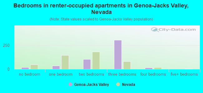 Bedrooms in renter-occupied apartments in Genoa-Jacks Valley, Nevada