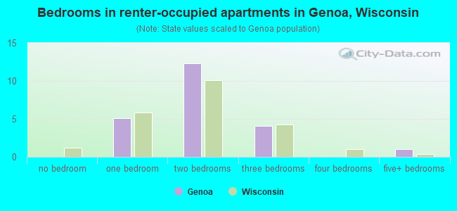 Bedrooms in renter-occupied apartments in Genoa, Wisconsin