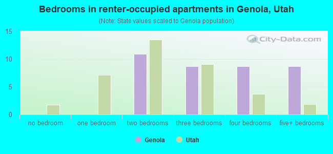 Bedrooms in renter-occupied apartments in Genola, Utah
