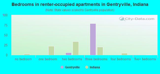 Bedrooms in renter-occupied apartments in Gentryville, Indiana