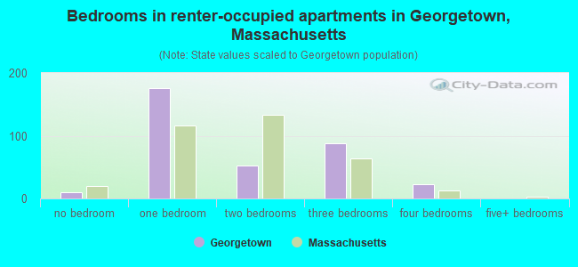 Bedrooms in renter-occupied apartments in Georgetown, Massachusetts