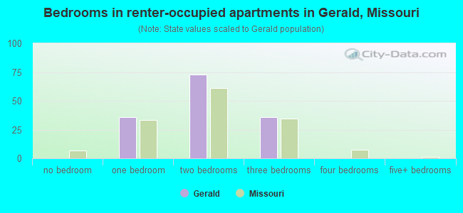 Bedrooms in renter-occupied apartments in Gerald, Missouri