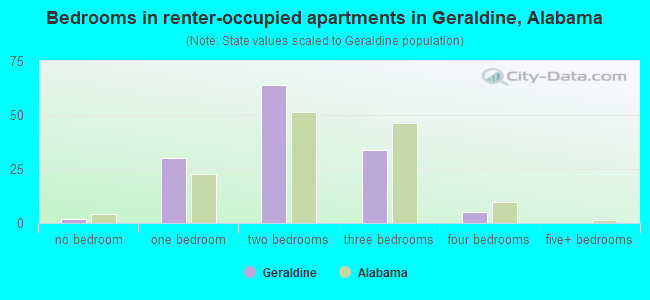Bedrooms in renter-occupied apartments in Geraldine, Alabama