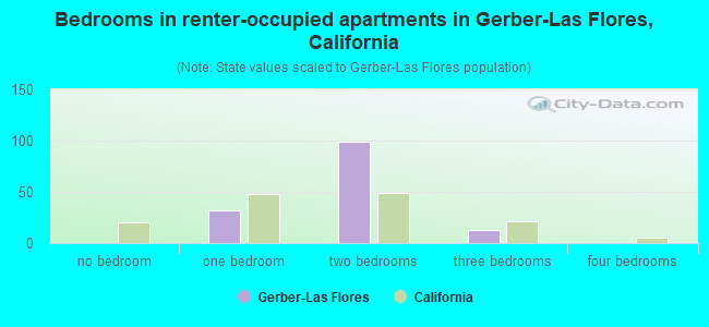 Bedrooms in renter-occupied apartments in Gerber-Las Flores, California