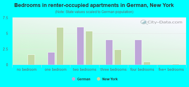 Bedrooms in renter-occupied apartments in German, New York