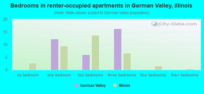 Bedrooms in renter-occupied apartments in German Valley, Illinois