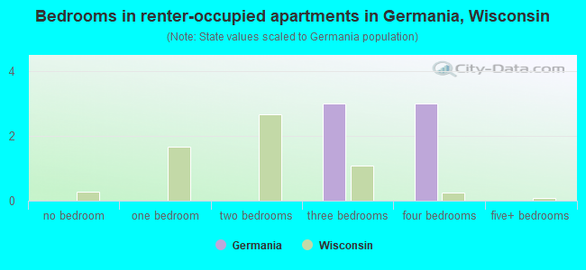 Bedrooms in renter-occupied apartments in Germania, Wisconsin