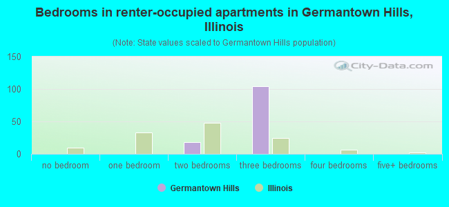 Bedrooms in renter-occupied apartments in Germantown Hills, Illinois