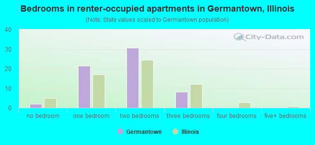 Bedrooms in renter-occupied apartments in Germantown, Illinois