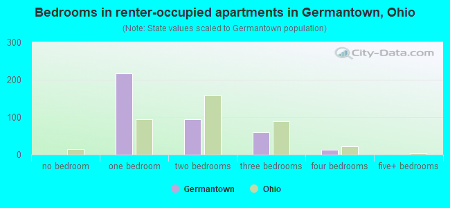 Bedrooms in renter-occupied apartments in Germantown, Ohio