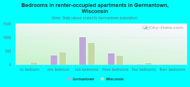 Bedrooms in renter-occupied apartments in Germantown, Wisconsin
