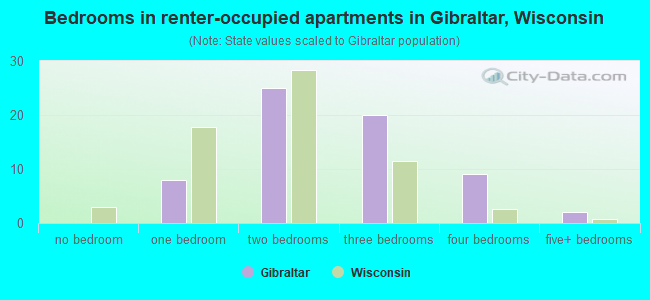 Bedrooms in renter-occupied apartments in Gibraltar, Wisconsin