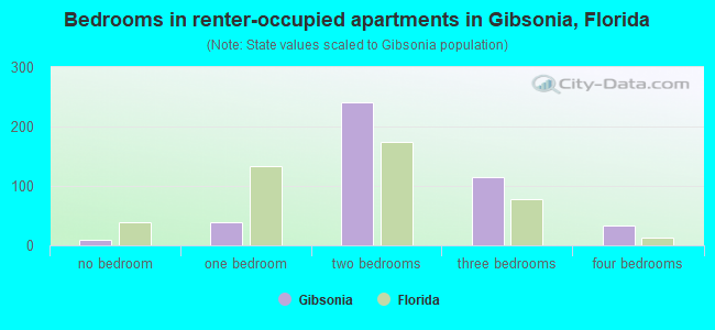 Bedrooms in renter-occupied apartments in Gibsonia, Florida
