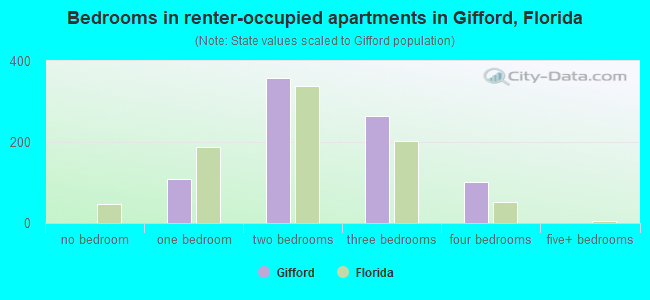 Bedrooms in renter-occupied apartments in Gifford, Florida