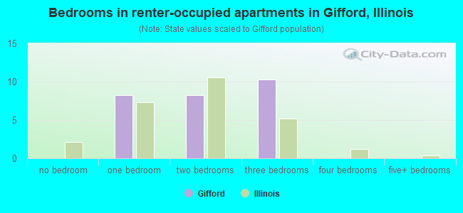 Bedrooms in renter-occupied apartments in Gifford, Illinois