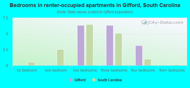 Bedrooms in renter-occupied apartments in Gifford, South Carolina