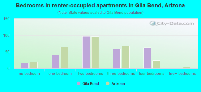 Bedrooms in renter-occupied apartments in Gila Bend, Arizona