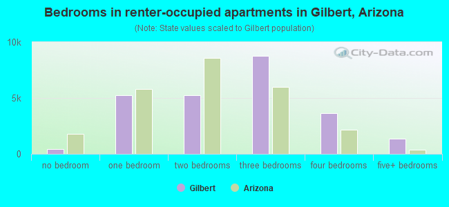 Bedrooms in renter-occupied apartments in Gilbert, Arizona