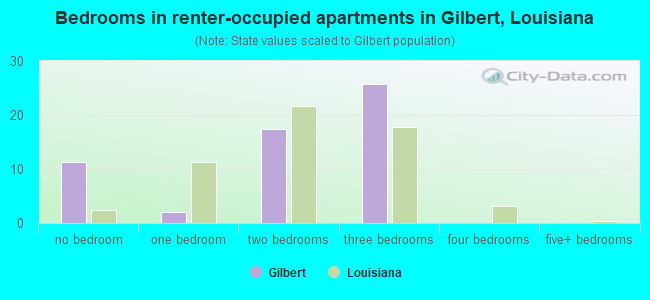 Bedrooms in renter-occupied apartments in Gilbert, Louisiana