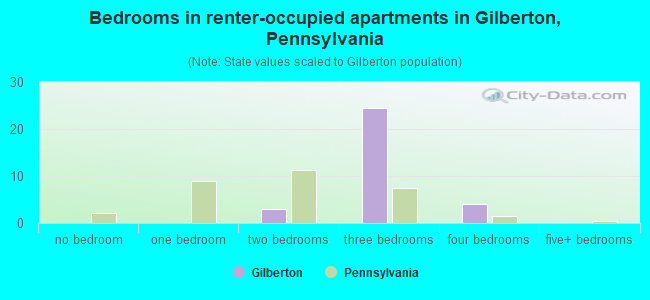 Bedrooms in renter-occupied apartments in Gilberton, Pennsylvania