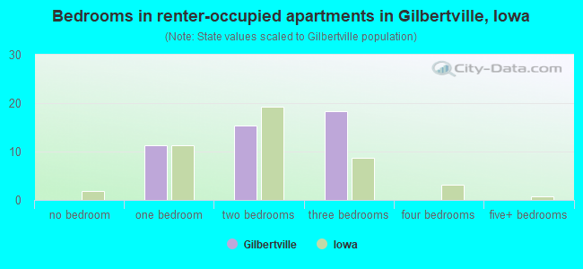 Bedrooms in renter-occupied apartments in Gilbertville, Iowa