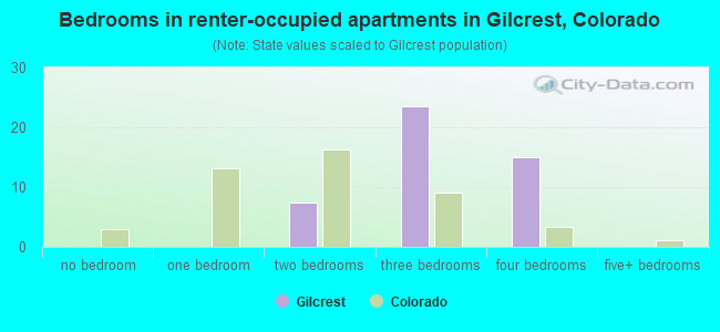 Bedrooms in renter-occupied apartments in Gilcrest, Colorado
