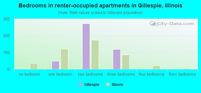 Bedrooms in renter-occupied apartments in Gillespie, Illinois