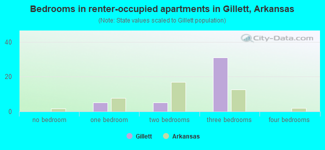 Bedrooms in renter-occupied apartments in Gillett, Arkansas