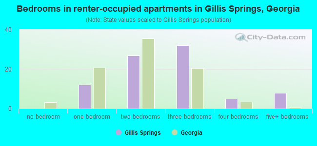 Bedrooms in renter-occupied apartments in Gillis Springs, Georgia