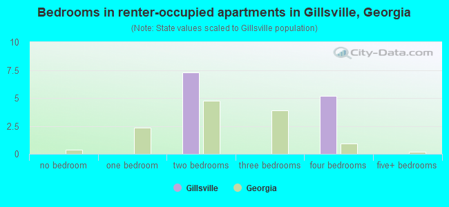 Bedrooms in renter-occupied apartments in Gillsville, Georgia