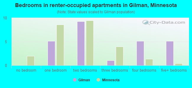 Bedrooms in renter-occupied apartments in Gilman, Minnesota